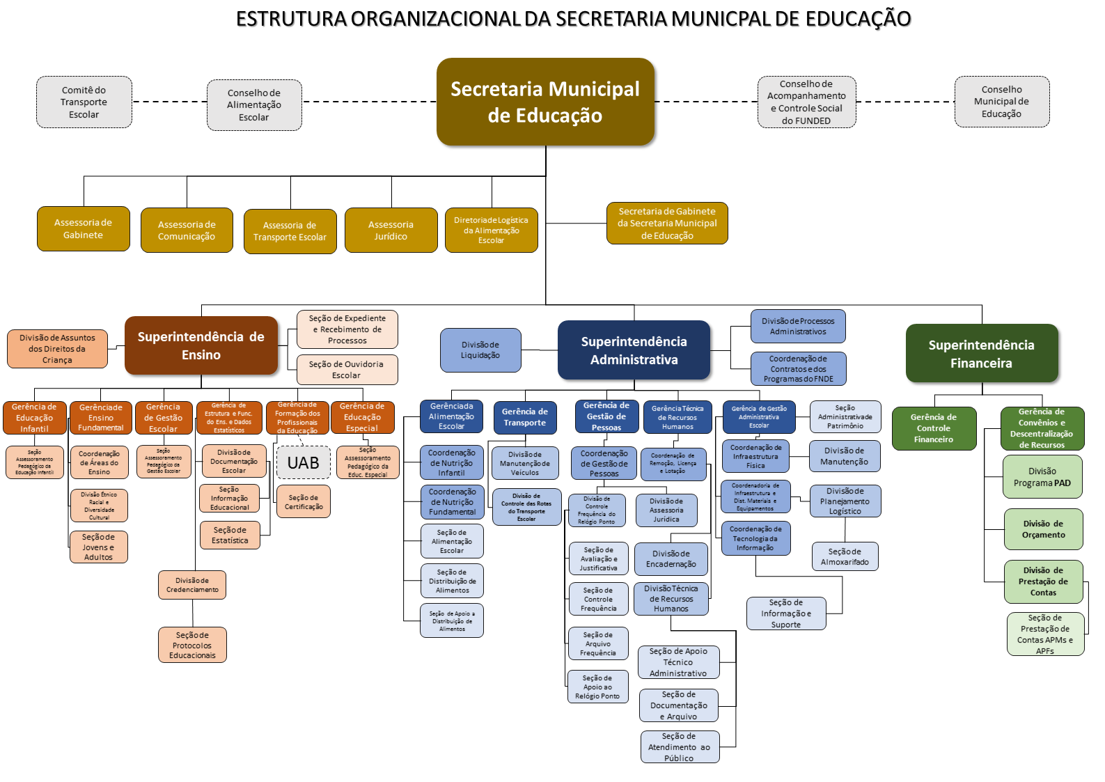 ORGANOGRAMA SME 2021 A 2024 Secretaria Municipal de Educação de